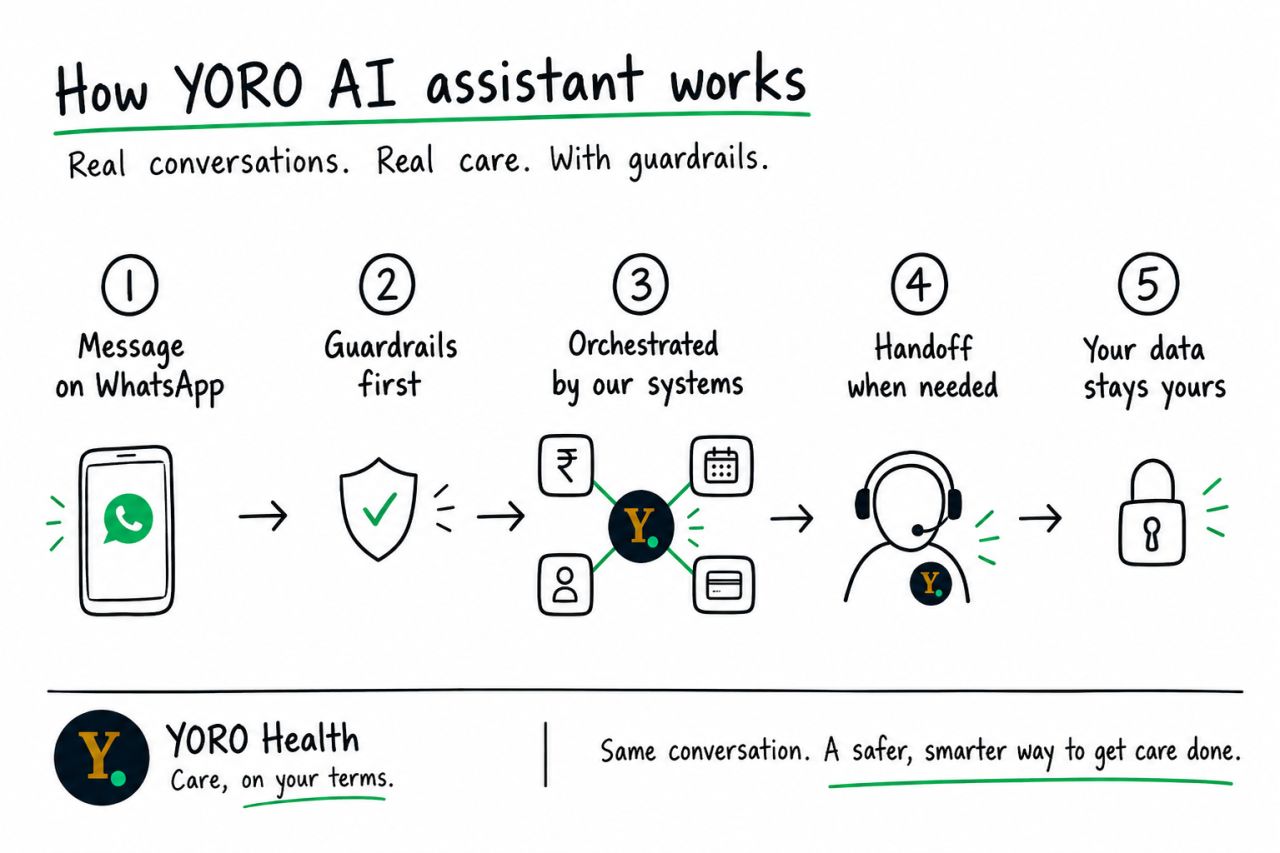 Five-step overview of how the YORO AI assistant works on WhatsApp, from guardrails and orchestration to human handoff