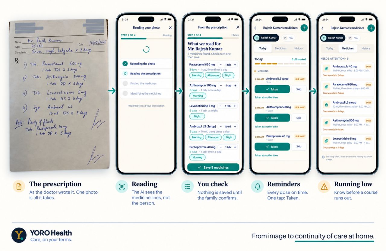 Five-step YORO flow: a handwritten prescription photo is read, the extracted medicine list is checked and confirmed, then turned into daily reminders and low-stock alerts